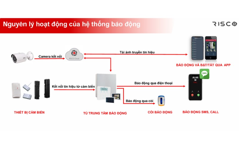 Lợi ích khi triển khai hệ thống báo động cho đại sứ quán