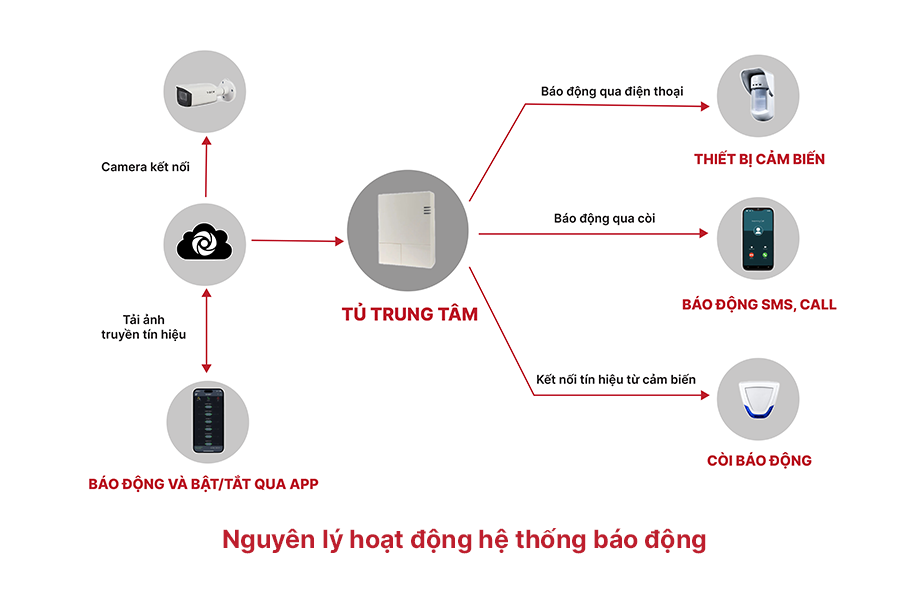 he-thong-bao-dong-cho-ngan-hang